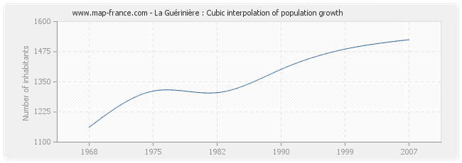 La Guérinière : Cubic interpolation of population growth
